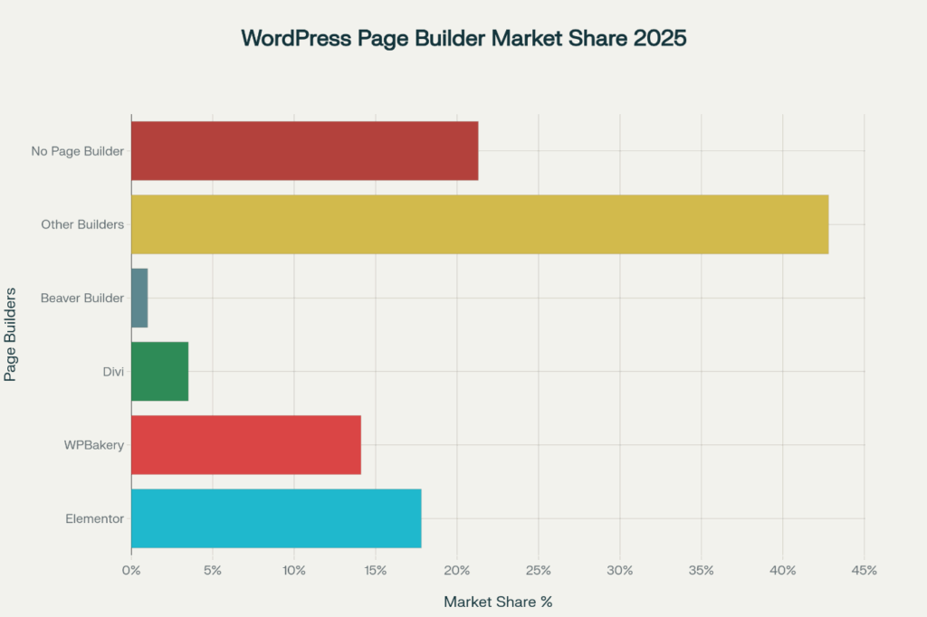 Wordpress page Builder Market Share 2025