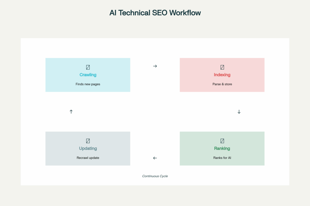 Technical SEO for the Machine