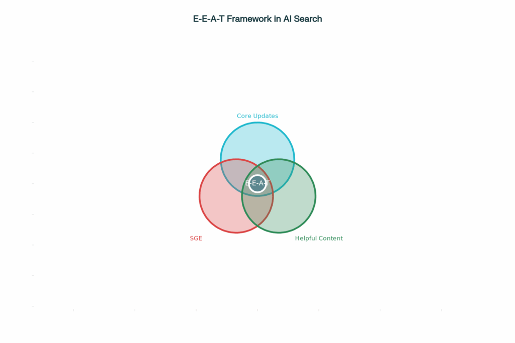 E-E-A-T in the Age of AI Search