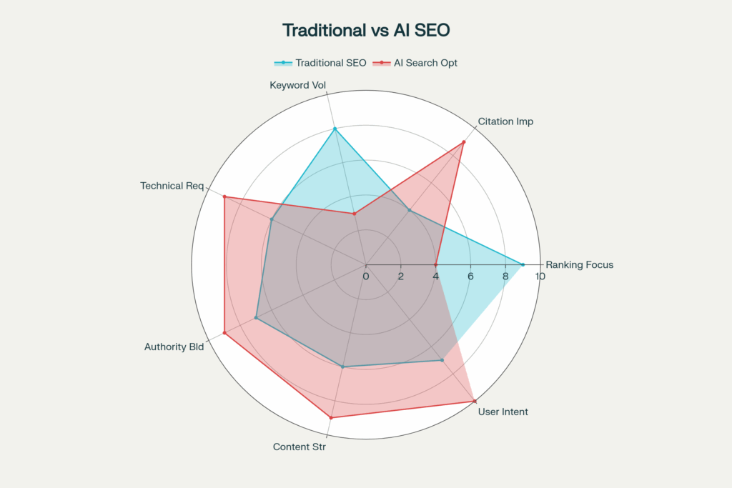 From Traditional SEO to AI Search Optimization